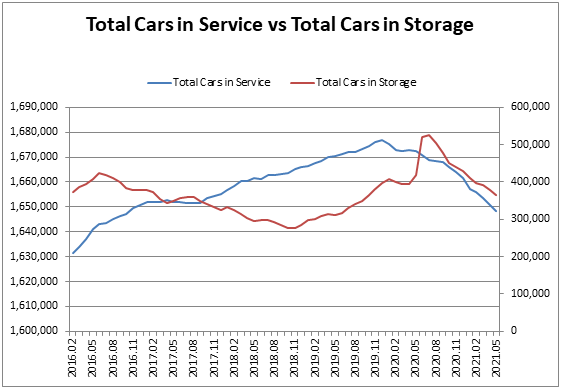 total cars in service vs storage
