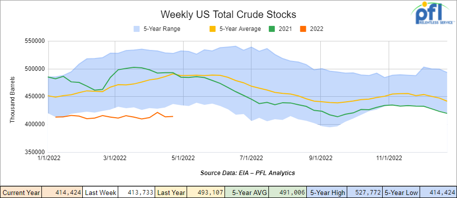 us total crude stocks