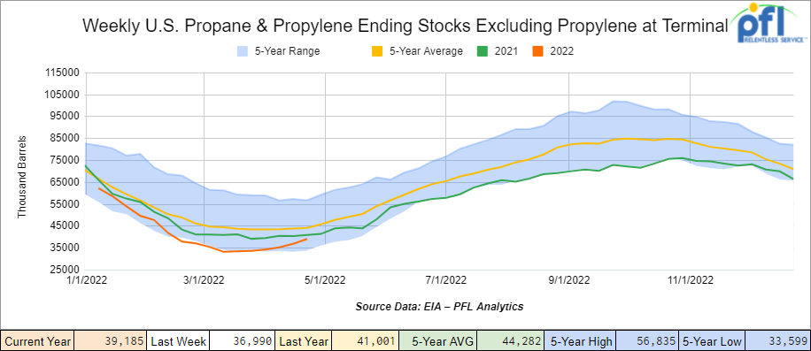 propane and propylene