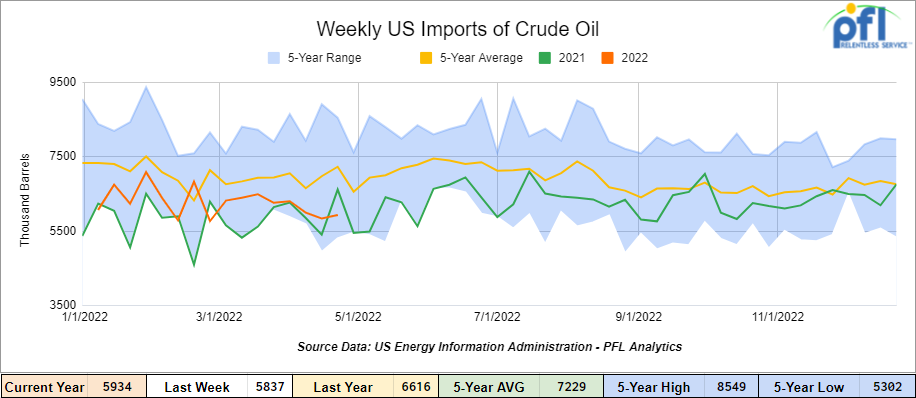 imports of crude oil