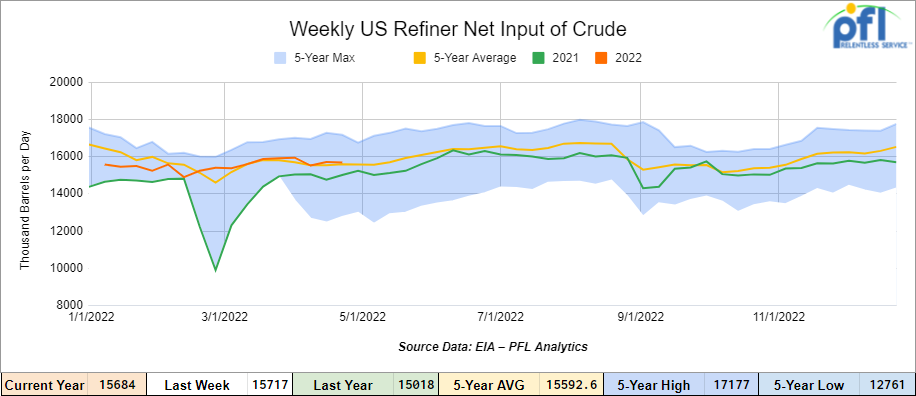 refiner net input of crude