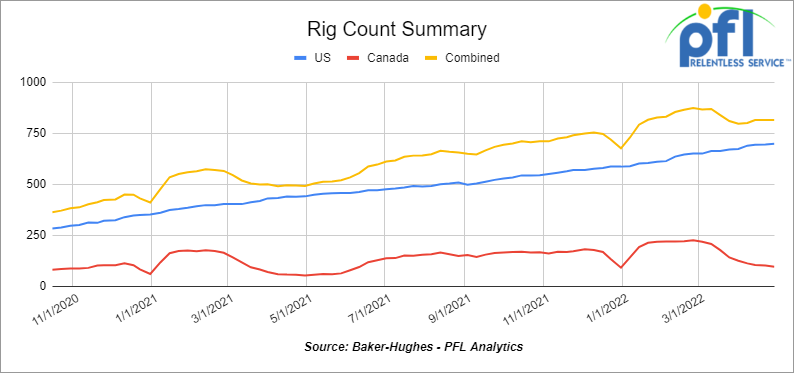 summary chart for rigs