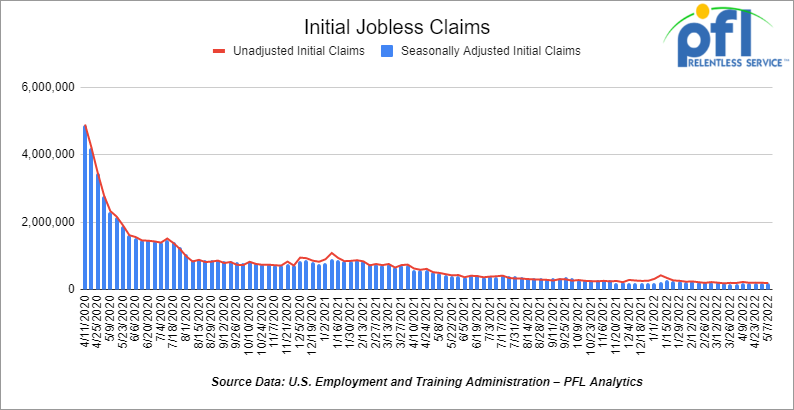 Initial jobless claims for the week ending May 7th, 2022 came in at 203,000