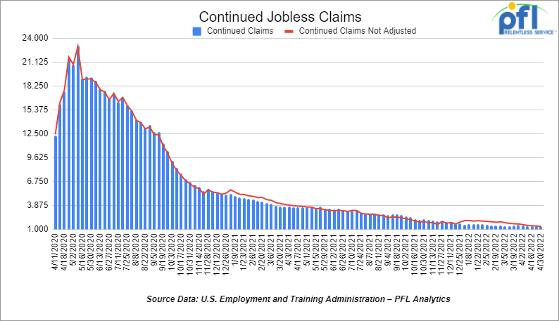 Continuing claims came in at 1.343 million people