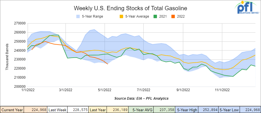 Total motor gasoline inventories decreased by 3.6 million barrels