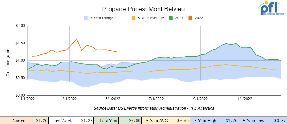 Propane prices were down three cents week over week closing out the week at $1.28