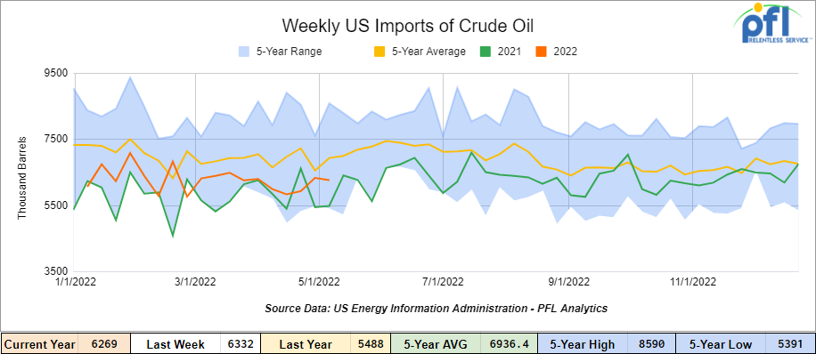 U.S. crude oil imports averaged 6.3 million barrels per day during the week ending May 6, 2022, down by 62,000 barrels per day from the previous week