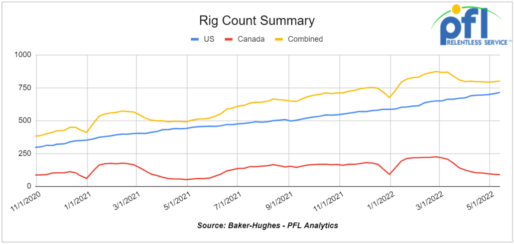 rig count chart