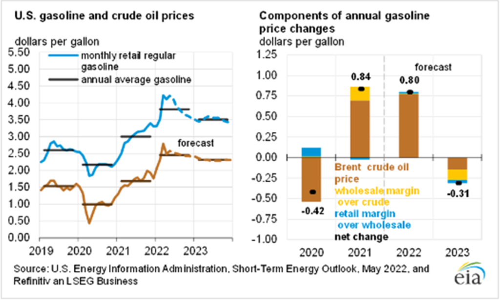 US Gasoline and crude oil prices