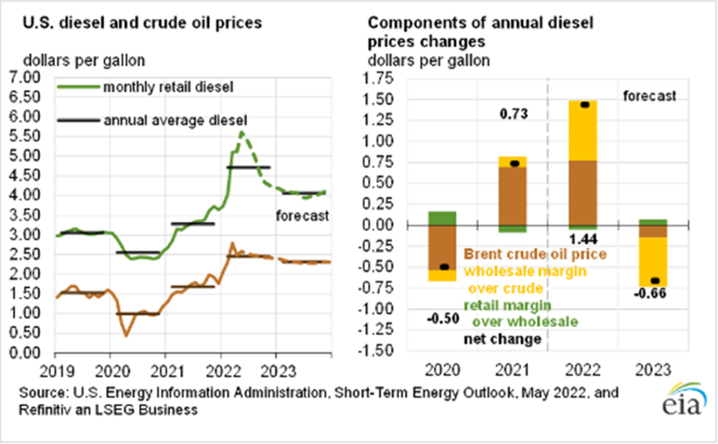 US Diesel and Crude Prices