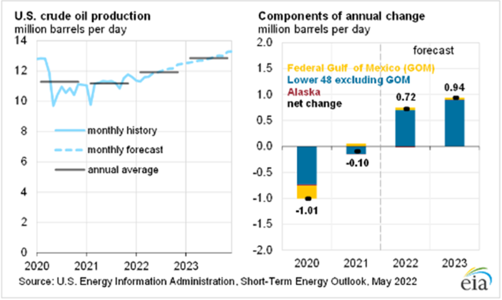 US Crude Oil production