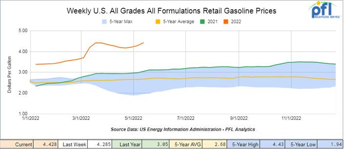 retail prices for gasoline