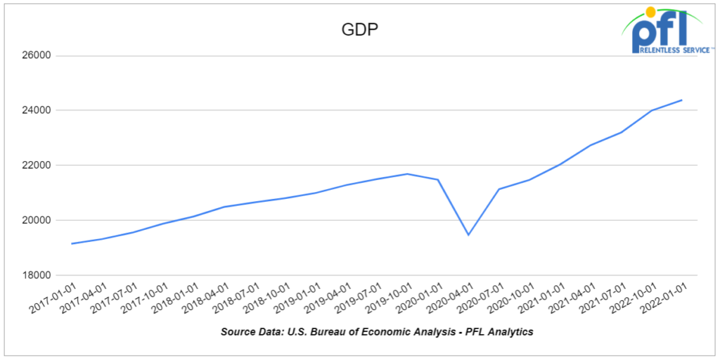 GDP