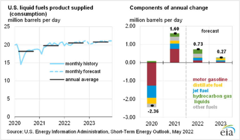 US Liquid fuels supplied