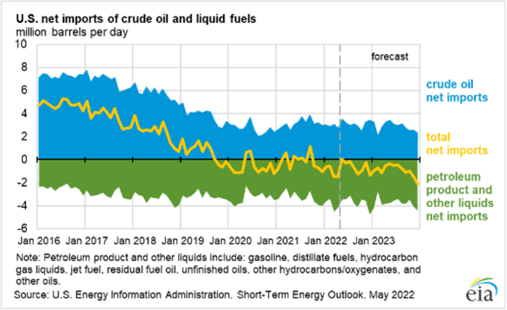 us net imports of crude oil