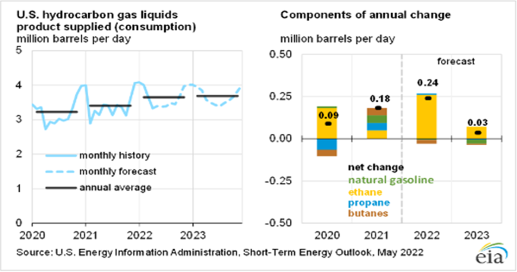 hydrocarbon gas liquids supplied