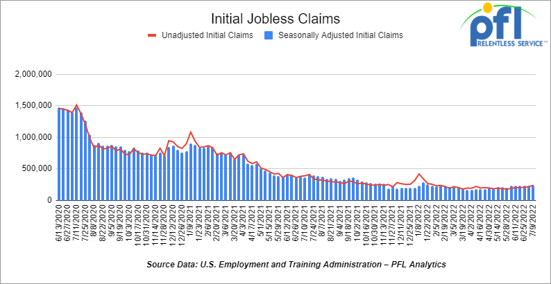 Initial jobless claims for the week ending July 9th, 2022 came in at 244,000,