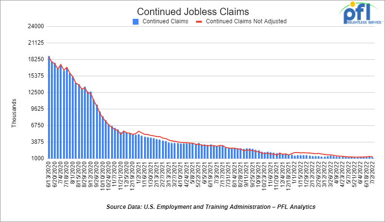 Continuing claims came in at 1.331 million people