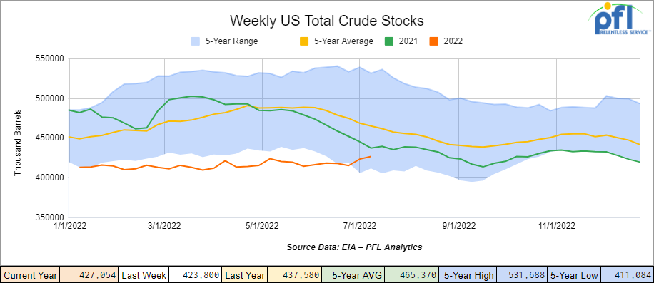 U.S. commercial crude oil inventories (excluding those in the Strategic Petroleum Reserve) increased by 3.3 million barrels week over week