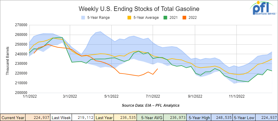 Total motor gasoline inventories increased by 5.8 million barrels 