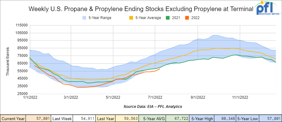 Propane/propylene inventories increased by 2.9 million barrels