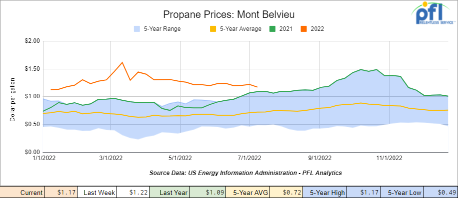 Propane closed out the week at $1.17 per gallon,