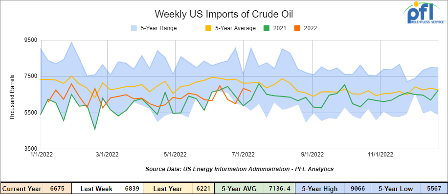 U.S. crude oil imports averaged 6.7 million barrels per day during the week ending July 8th,2022