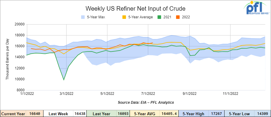 U.S. crude oil refinery inputs averaged 16.6 million barrels per day during the week ending July 8, 2022, which was 202,000 barrels per day more than the previous week’s average.