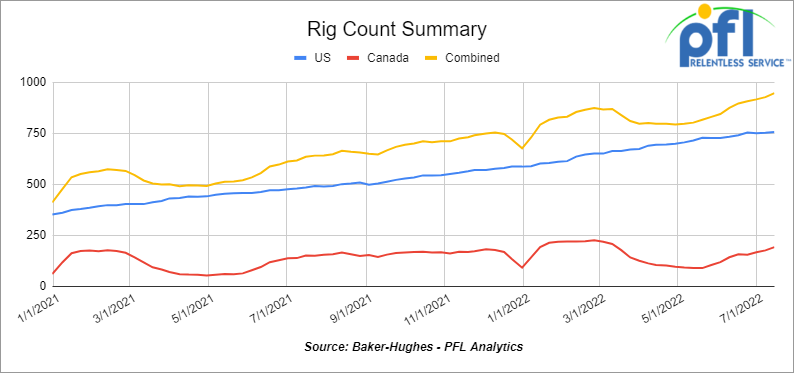 Rig Count Summary