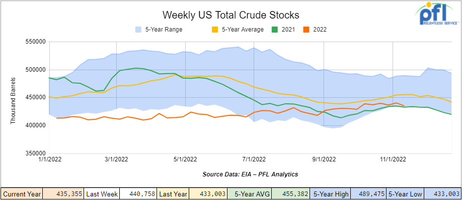 total crude stocks