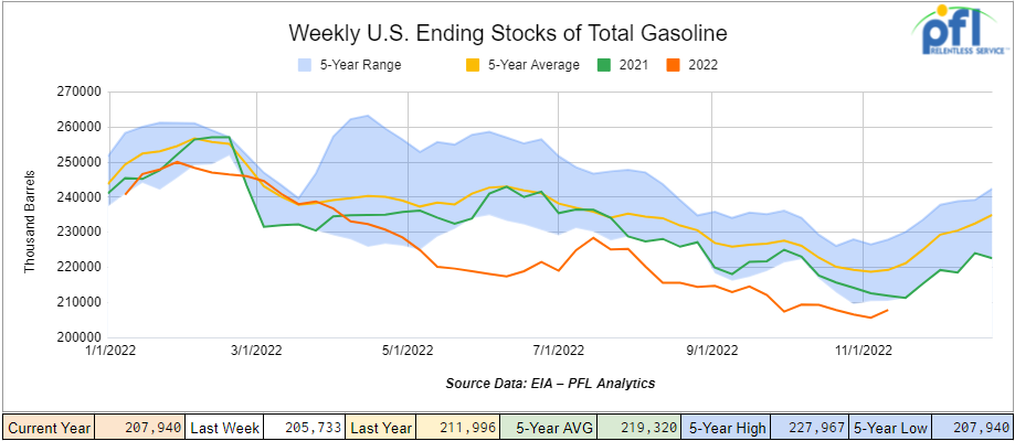 ending stocks of total gasoline