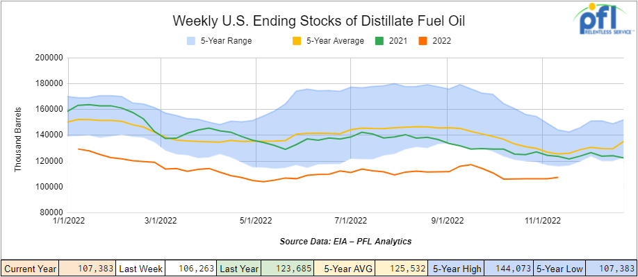 ending stocks off distillate fuel oil