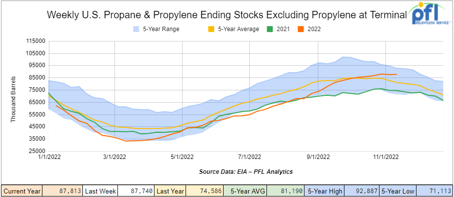 propane and propylene ending stocks