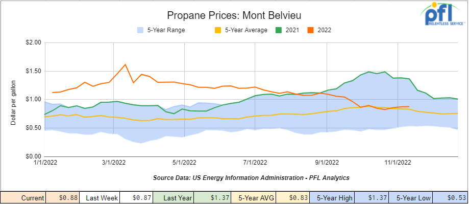 propane pricing