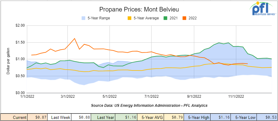 propane prices