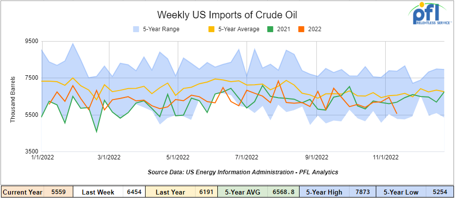 imports of crude oil