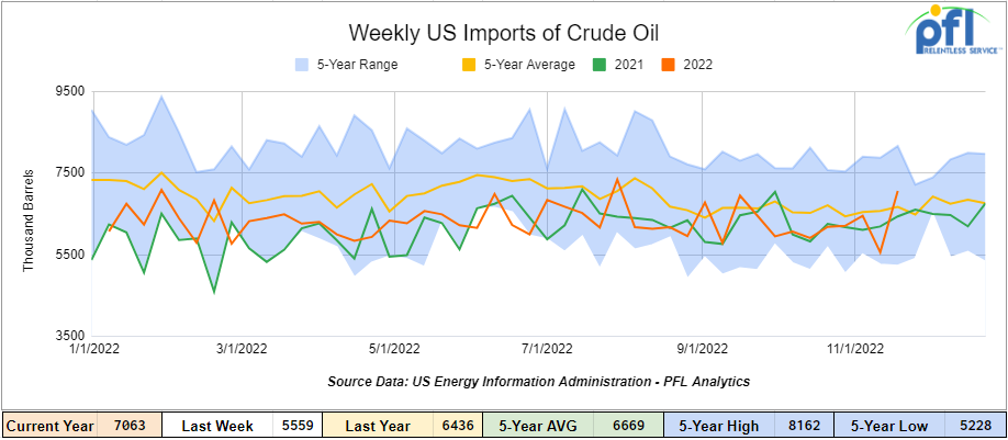 Imports of Crude