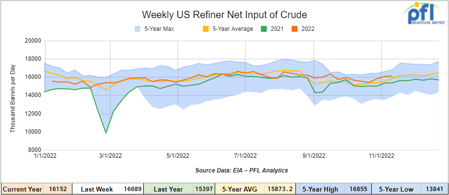 us refiner net input of crude