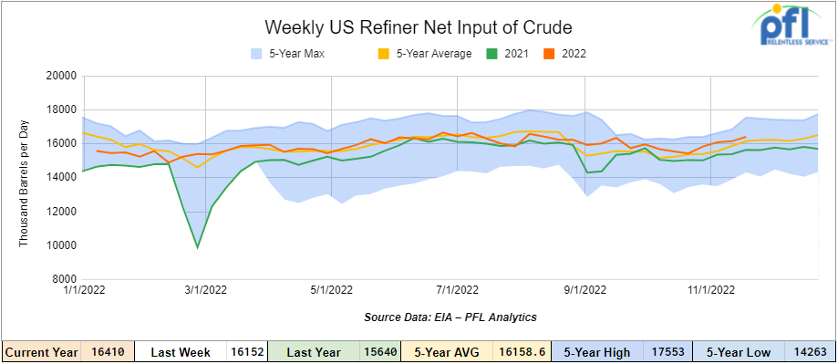 Net Input of Crude