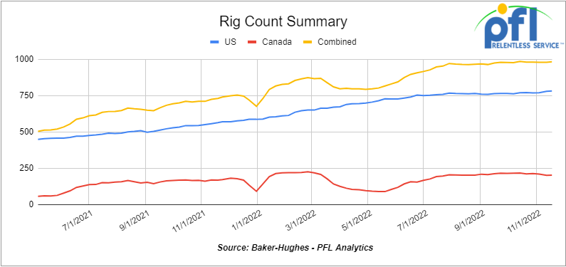 rig count summary chart