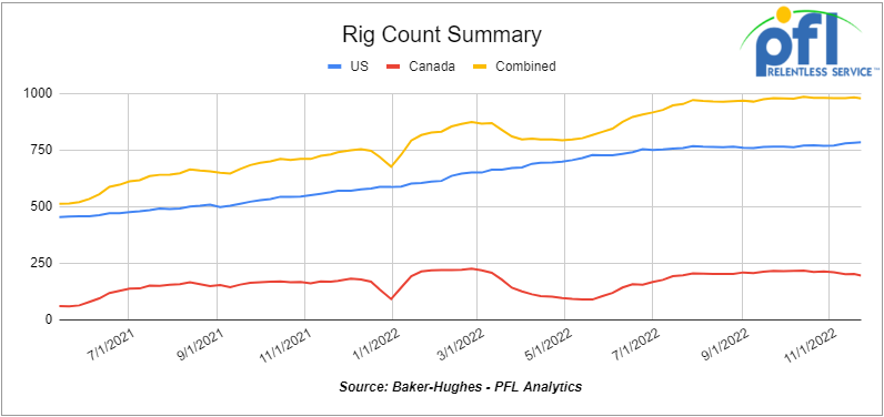 Rig count summary