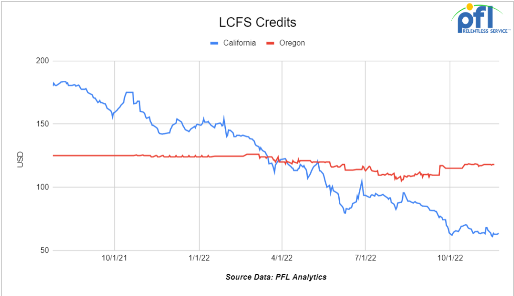 LCFS Credits