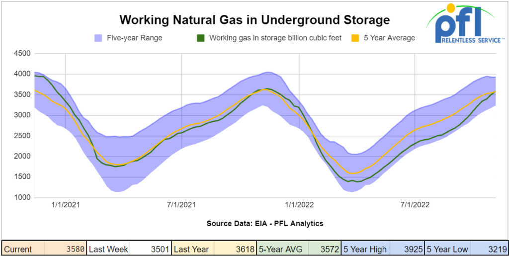 nat gas in undergound storage