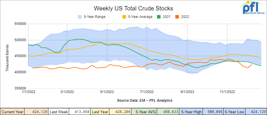 total us crude stocks