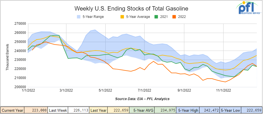 total gasoline stocks