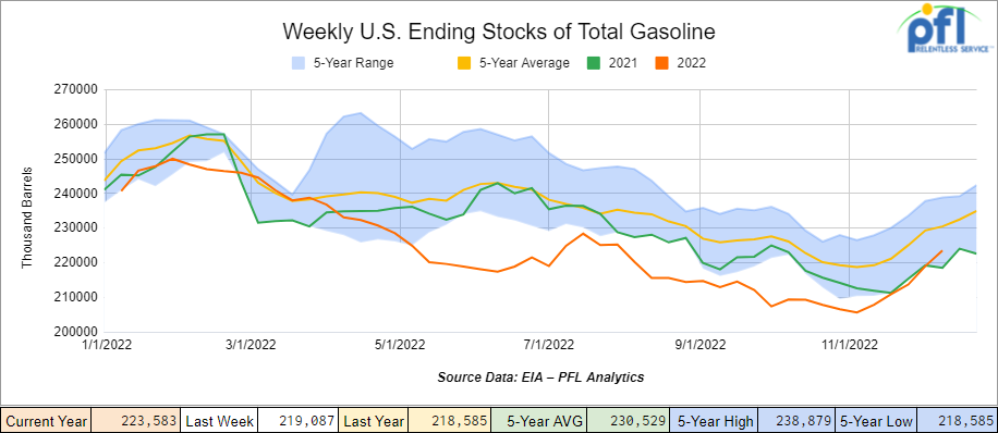 total gasoline ending stocks