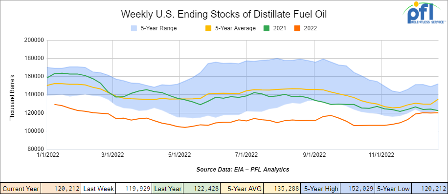 US Ending stocks of Distillate fuel