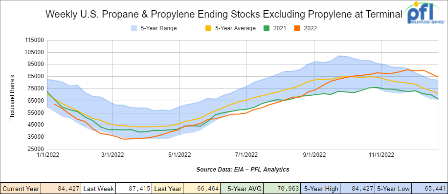 US Propane and Propylene ending stocks