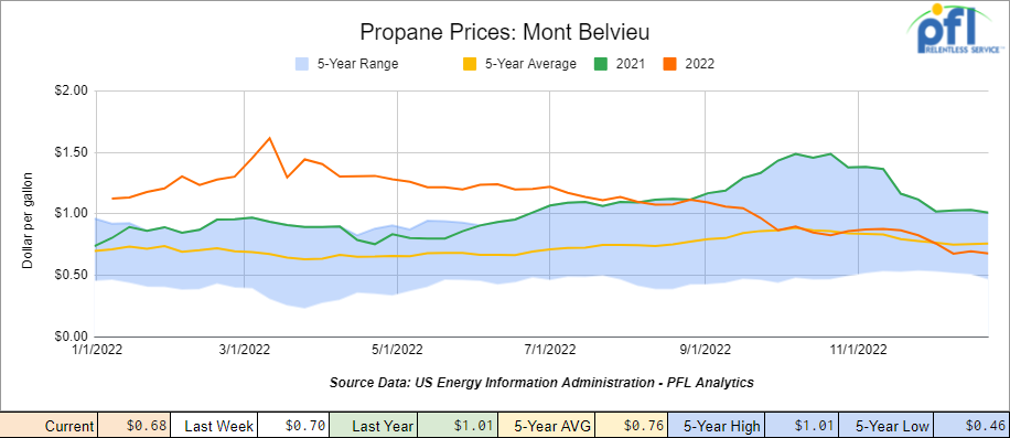 Mont Belvieu Pricing