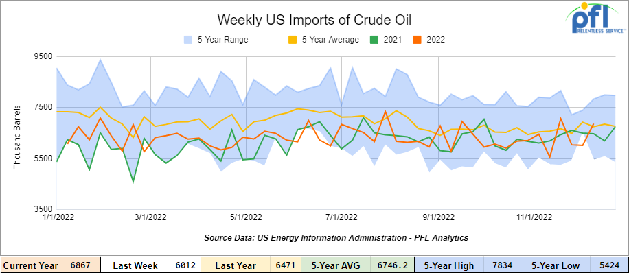 weekly imports of crude oil